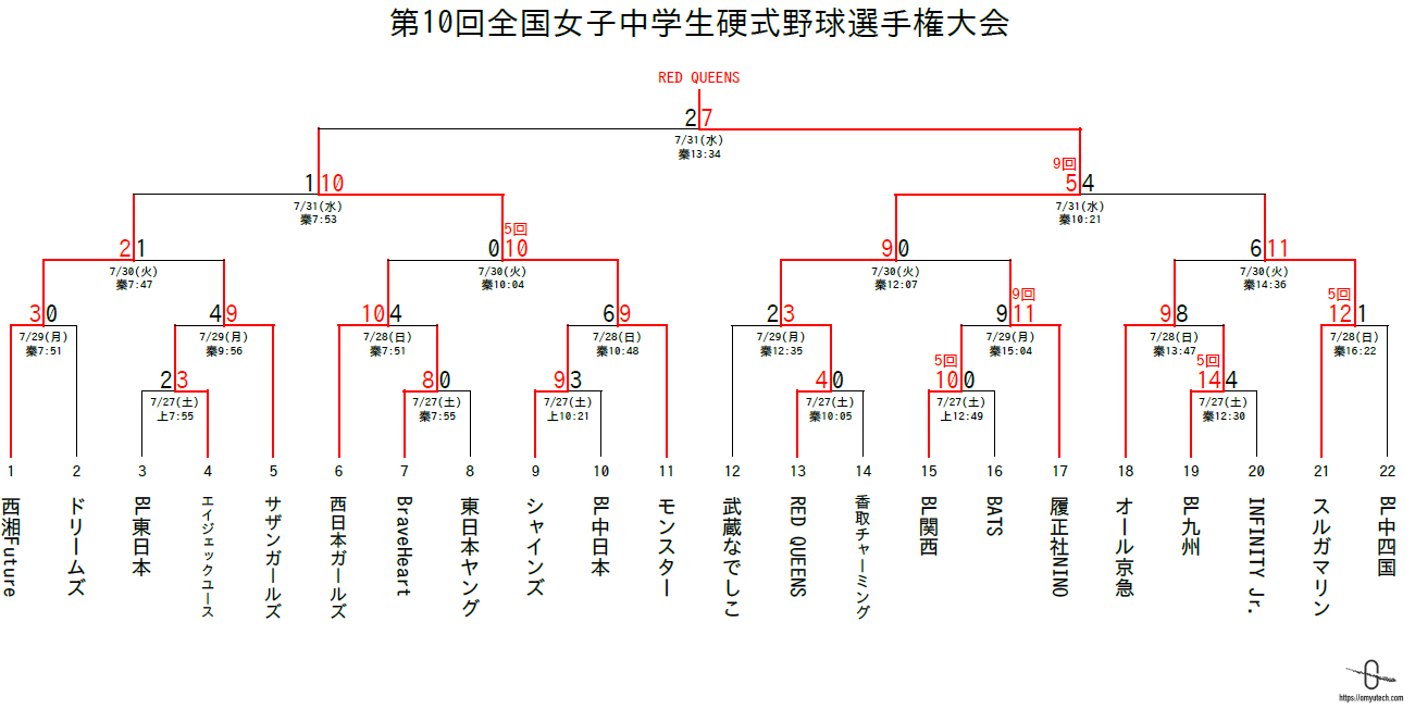 トーナメント表