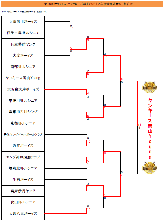 トーナメント表